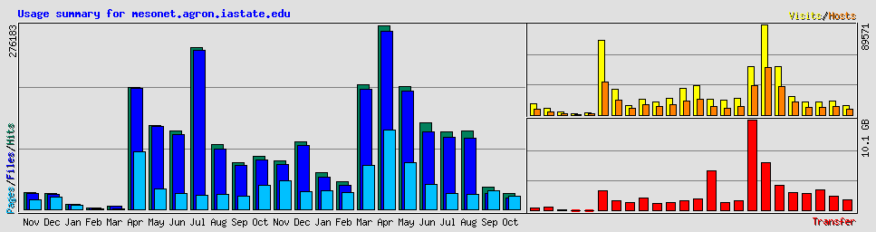 Usage summary for mesonet.agron.iastate.edu