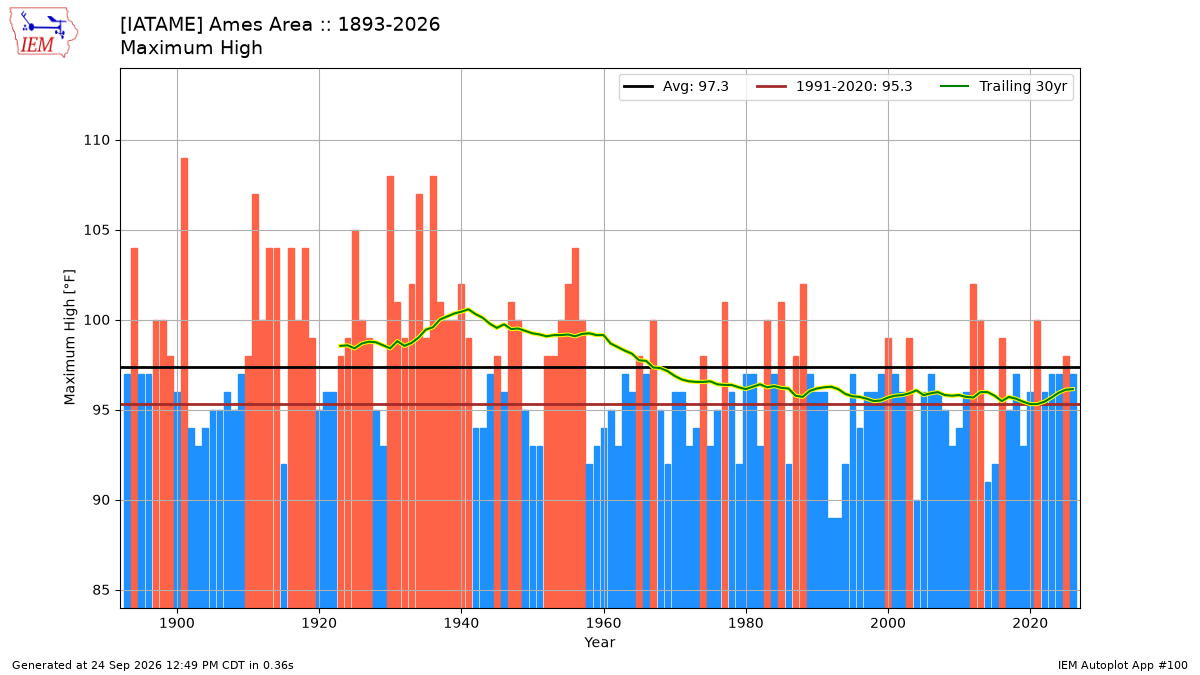 Generated chart
