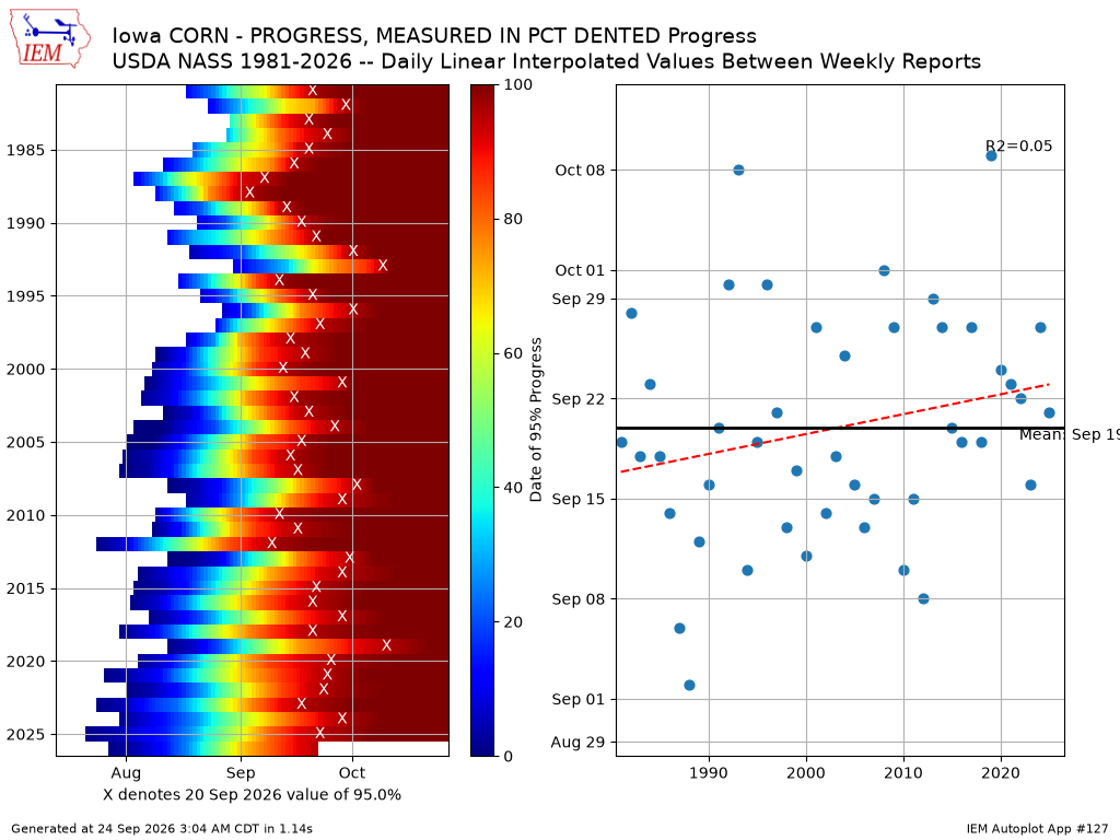 NASS corn denting progress quick plot