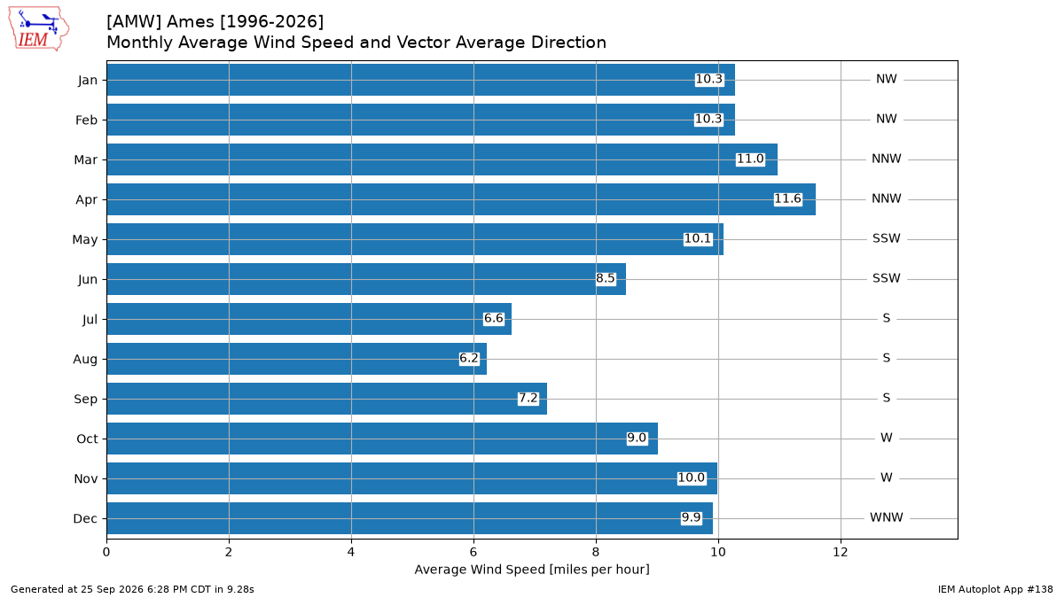 Generated chart