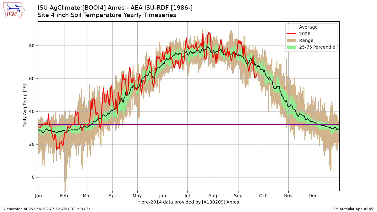 Generated chart