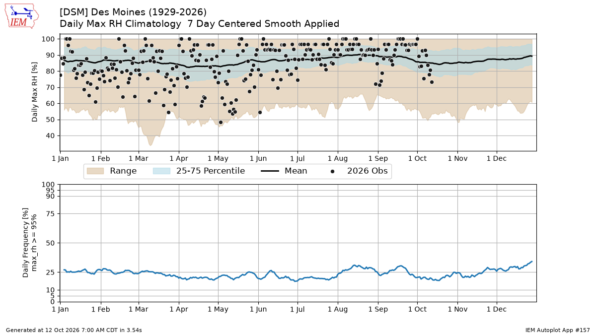 Generated chart