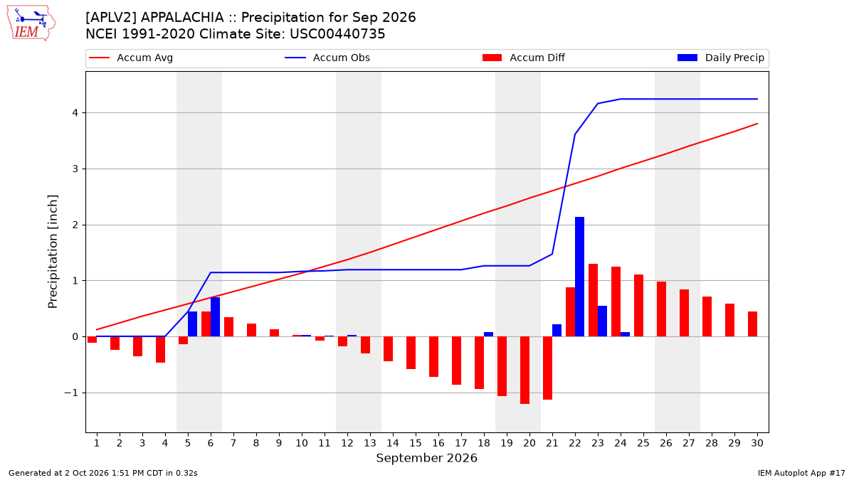 Monthly Plot