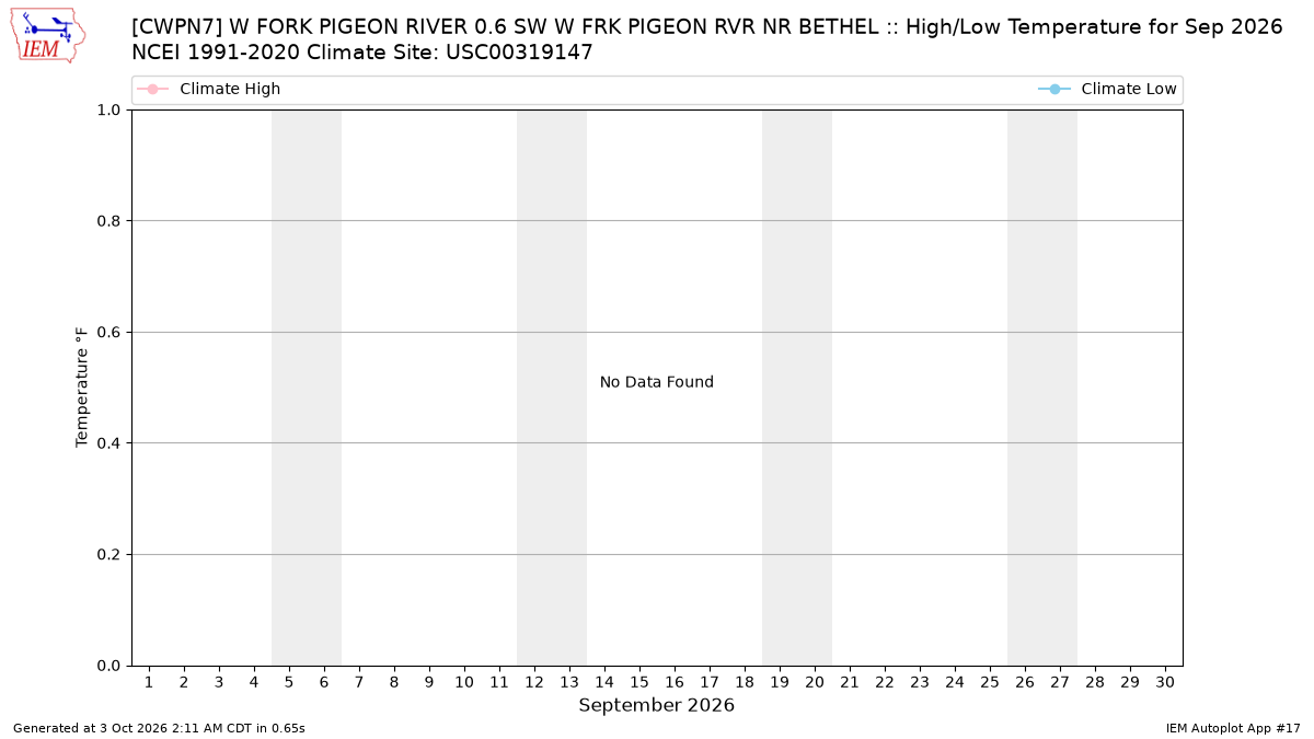 Monthly Plot