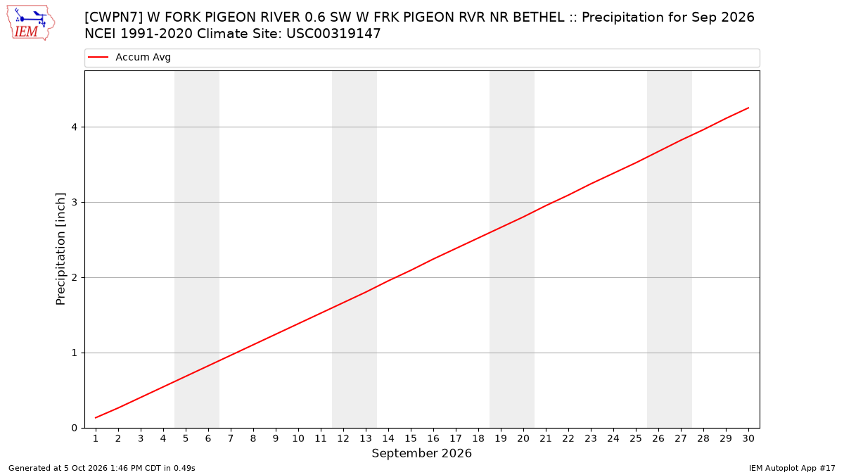 Monthly Plot