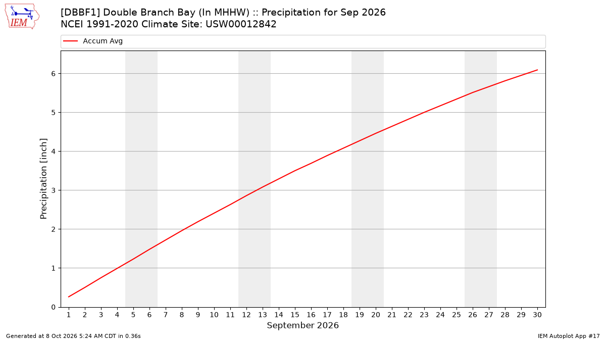 Monthly Plot