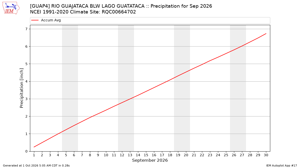 Monthly Plot