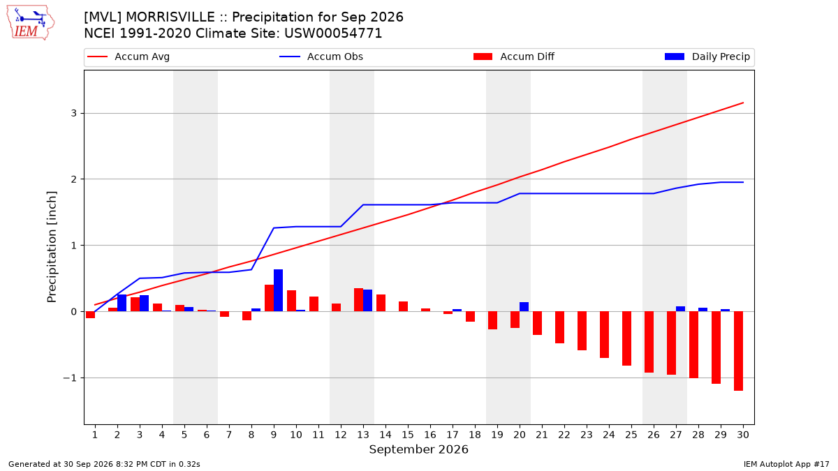 Monthly Plot