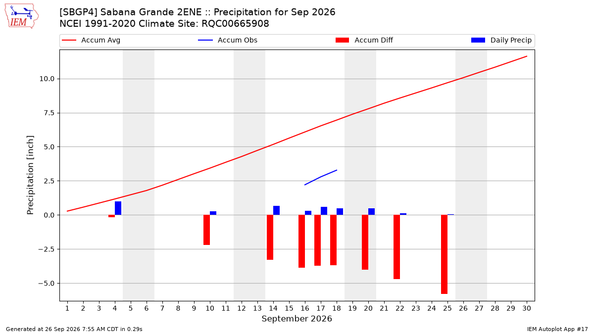 Monthly Plot