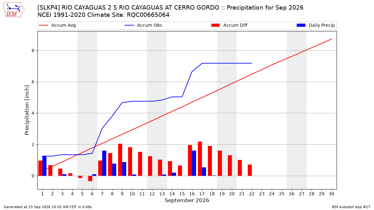 Monthly Plot