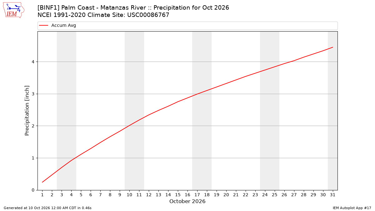 Monthly Plot