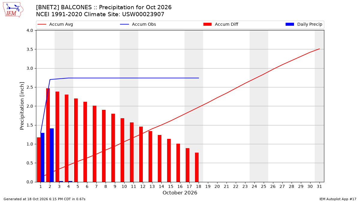 Monthly Plot