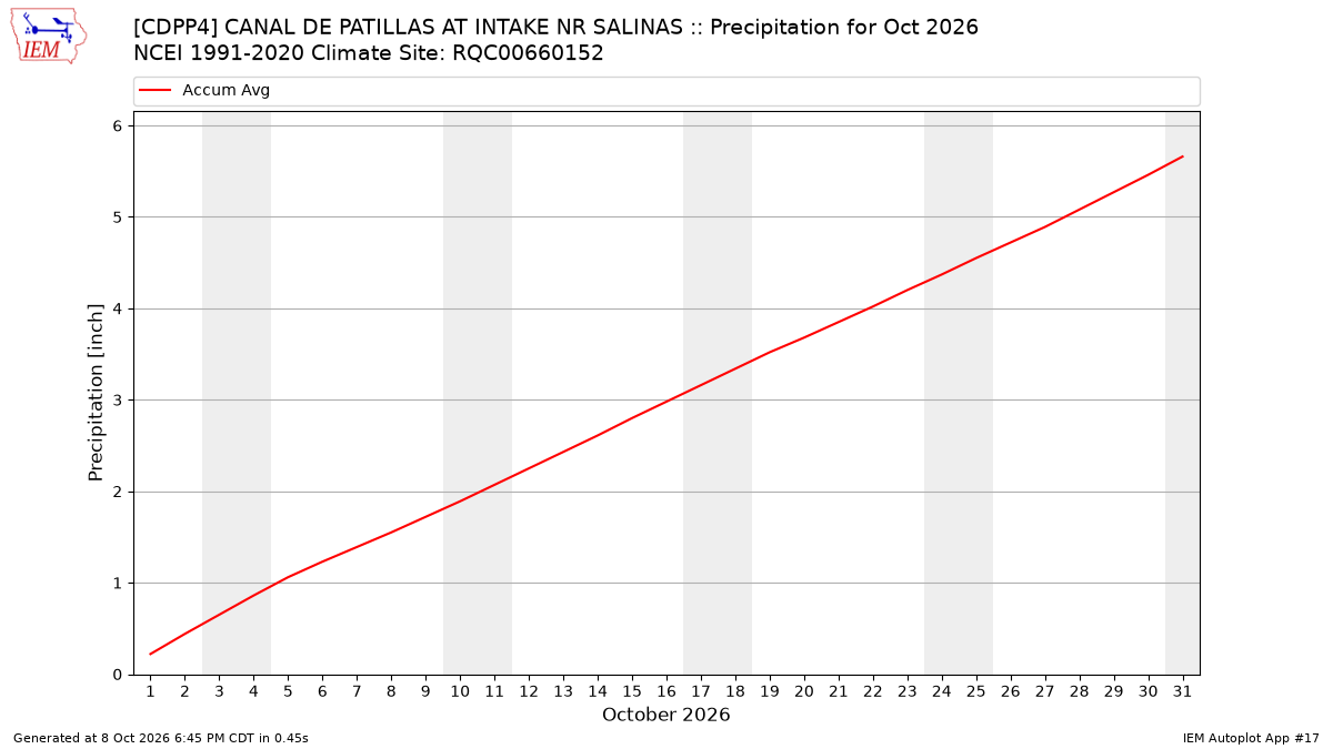 Monthly Plot