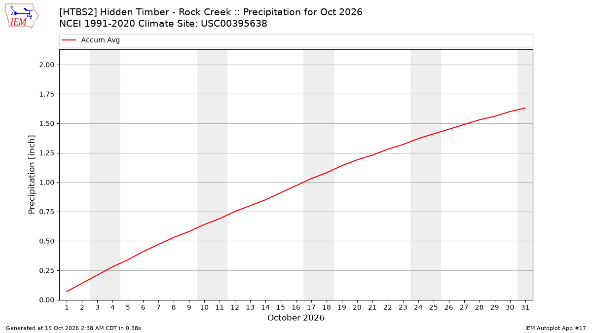 Monthly Plot
