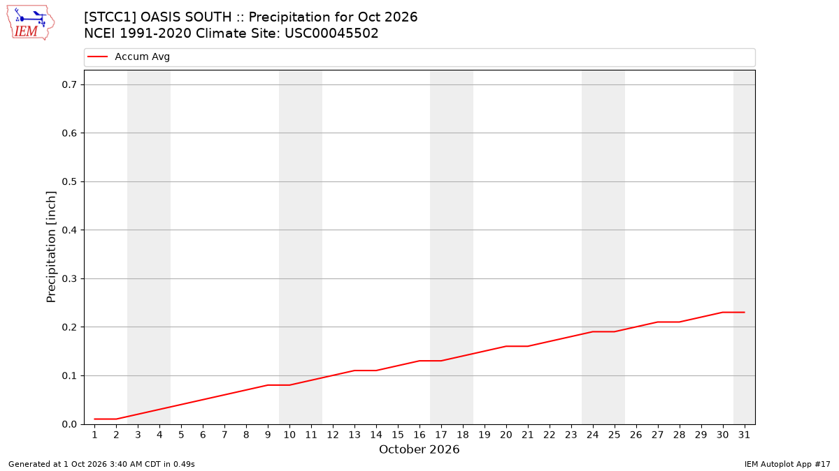 Monthly Plot