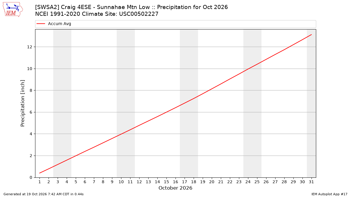 Monthly Plot