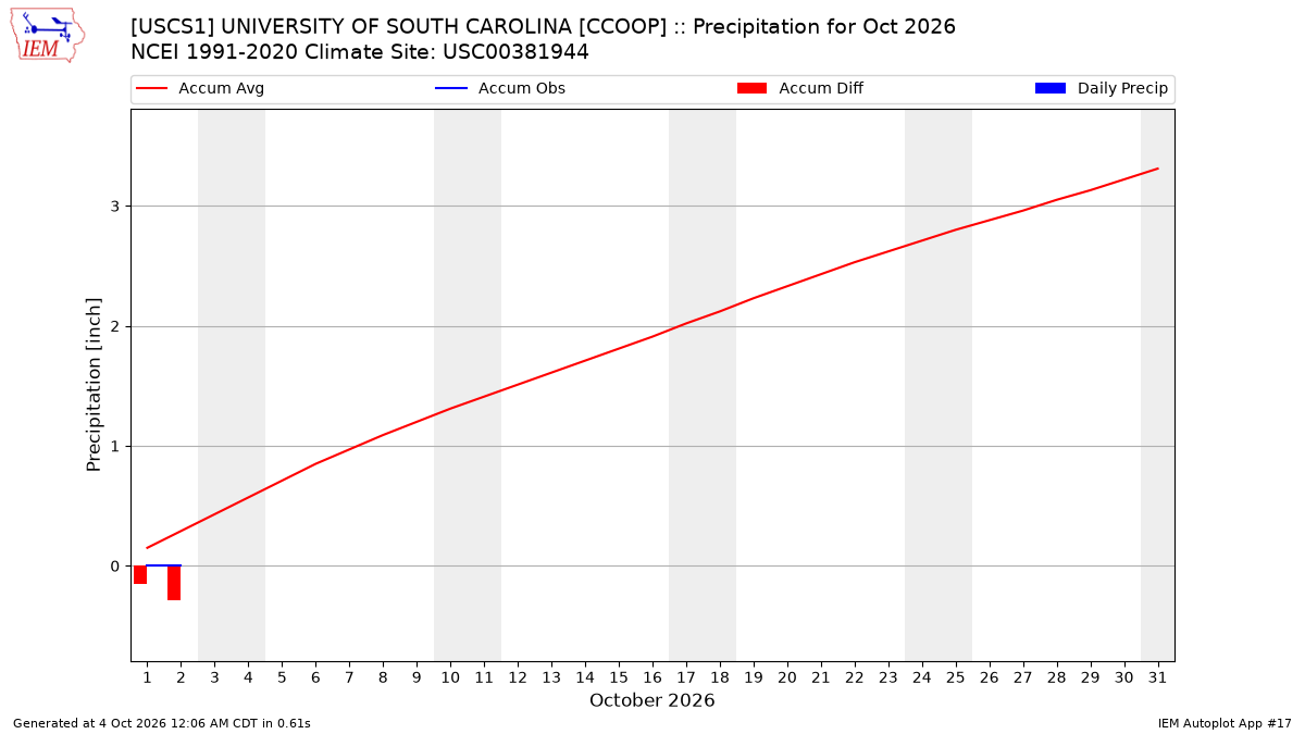 Monthly Plot