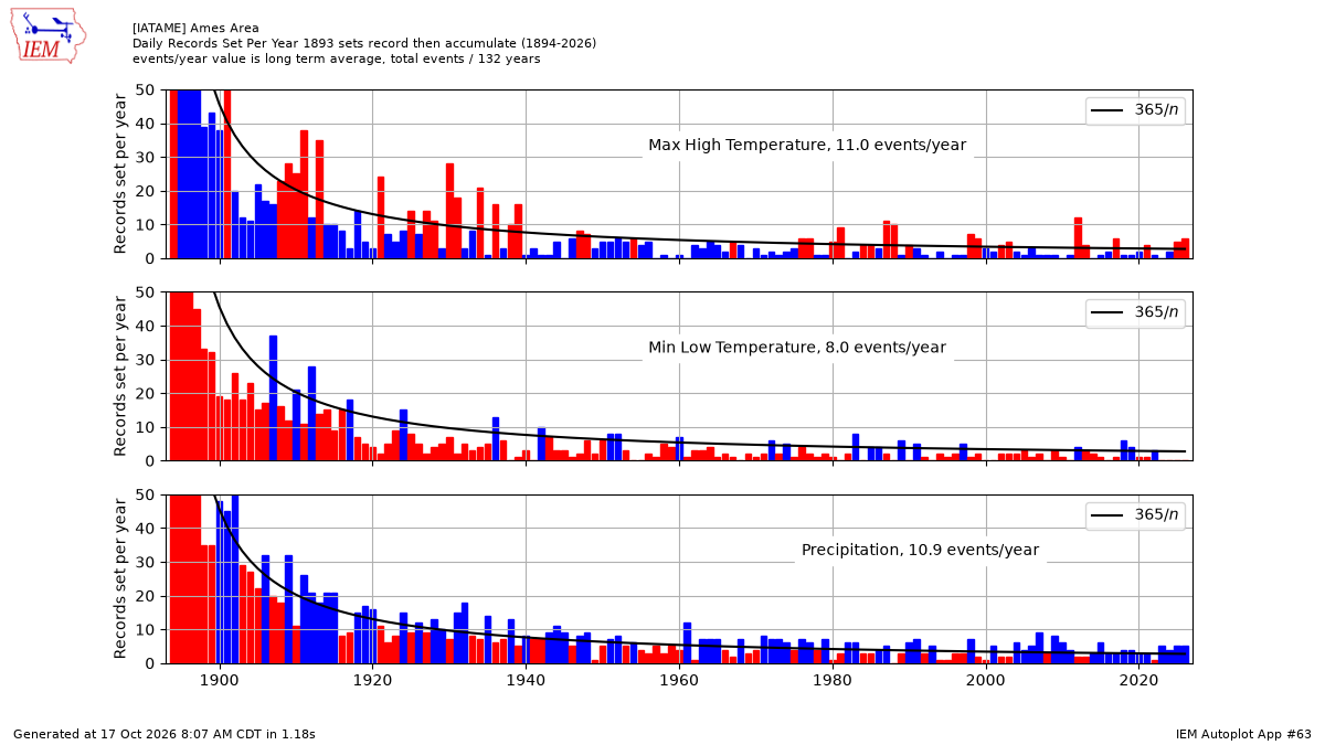Generated chart