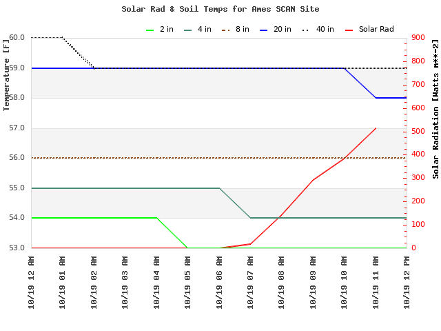 Soil Temps + Solar Rad plot for SCAN site S2031 on 2026-10-19